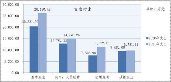 一、主要职能