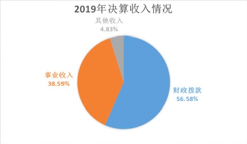 部门基本情况