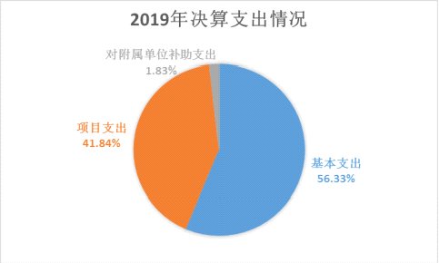 二、部门基本情况